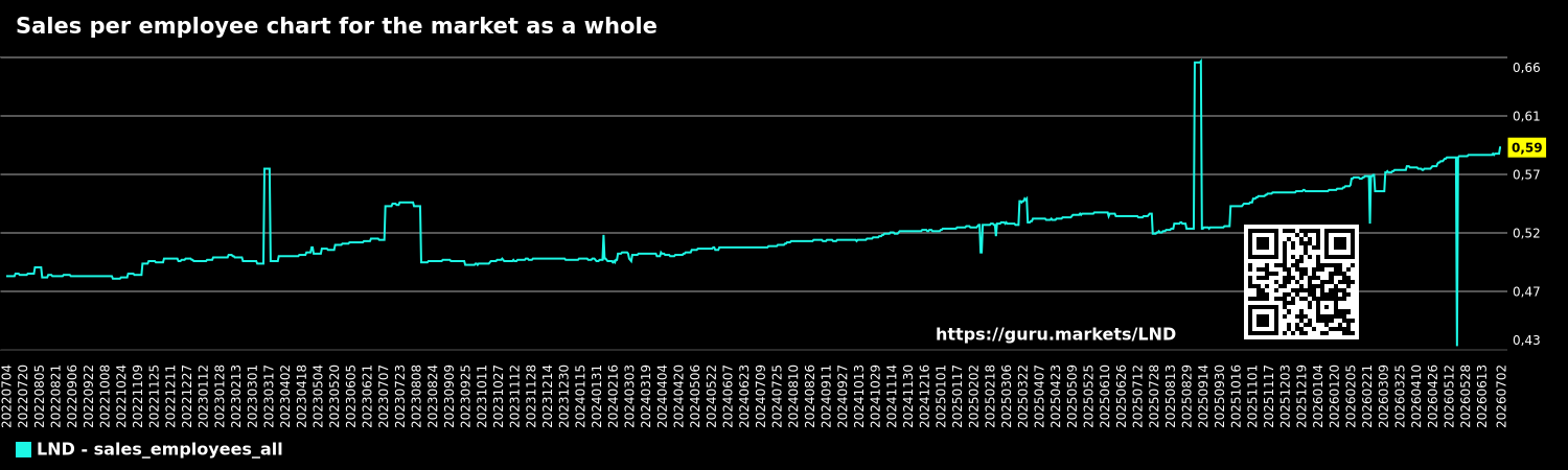 Sales per employee chart for the market as a whole
